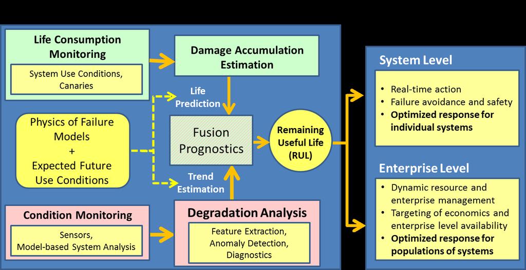 PHM Approach Data-driven condition monitoring and physics-of-failure based damage assessments are used to evaluate the health of a system, to predict its remaining