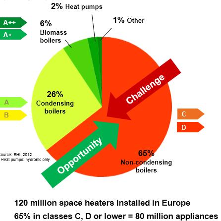 A + 65% District heating in the EU= most systems 20-30 years old, on average 10-20%