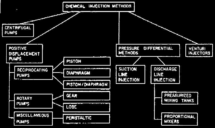 CIR864 Chemical Injection Methods for Irrigation 1 Dorota Z. Haman, Allen G. Smajstrla and Fedro S.
