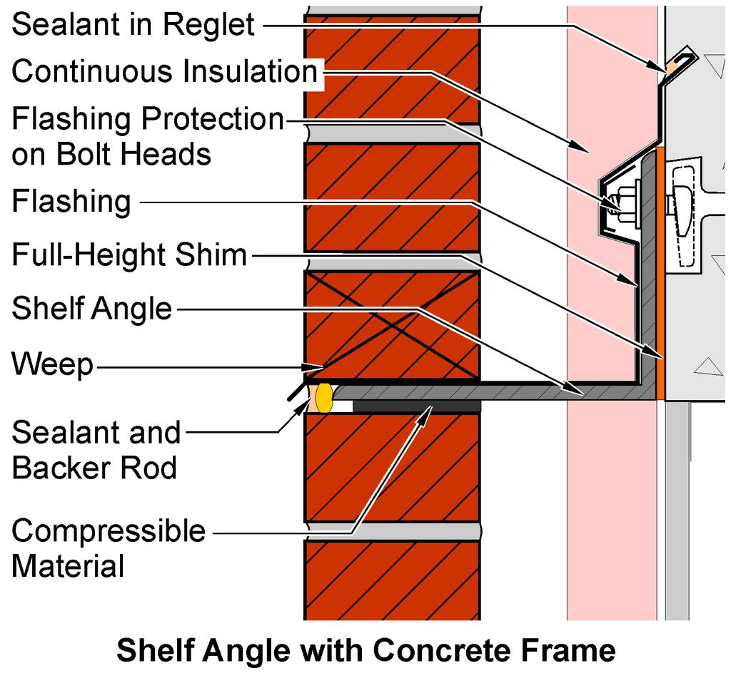 In concrete or steel frame buildings with the brick wythe supported on shelf angles, the entire face of the spandrel beam may be flashed, or the flashing may be held in place by a termination bar