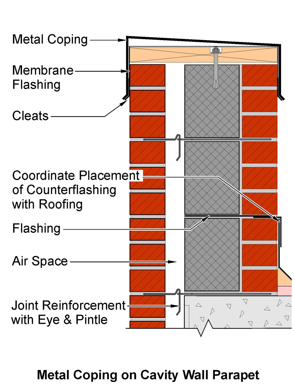 The tops of all walls and parapets must have a cap or coping, with flashing recommended directly beneath the coping.