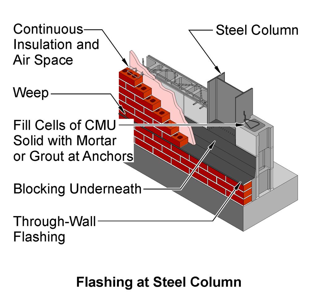 Figure 25 Stepped Flashing at Grade Figure 26 Flashing at Steel Column the through-wall flashing, it can be fabricated to receive and anchor the counter flashing.