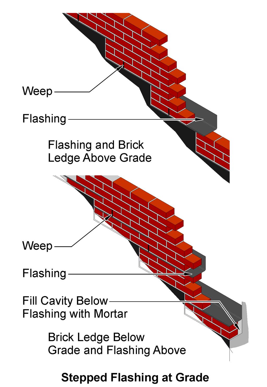 Frequently, brick is used in combination with other cladding materials on the same facade, some of which may be barrier-style systems or have drainage cavities that are smaller than those for brick