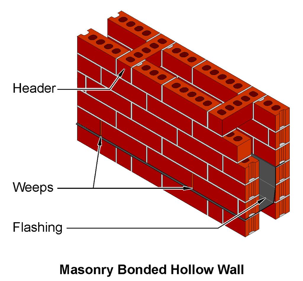 Barrier wall systems, such as the one shown in Figure 6, include mass masonry multi-wythe walls with mortar or grout-filled collar joints (including composite brick/concrete block walls and composite