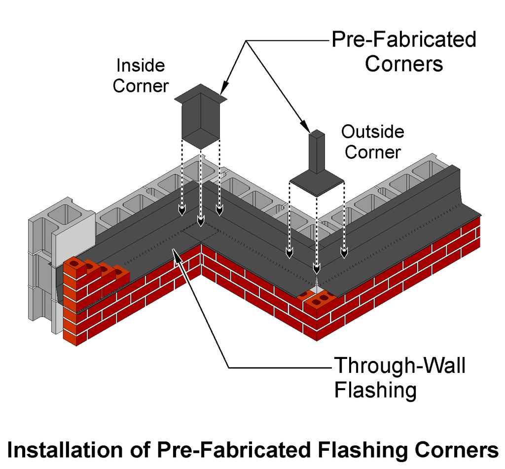 Through-wall flashing materials and components must be compatible with one another and with the underlying substrates, including air barriers and vapor retarders.