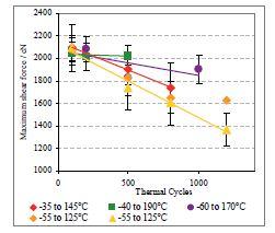 These tests show that although the thermal cycling has a big effect in causing failure in substrate-solders, it is clear that at high temperatures the substratesolder failure is faster.