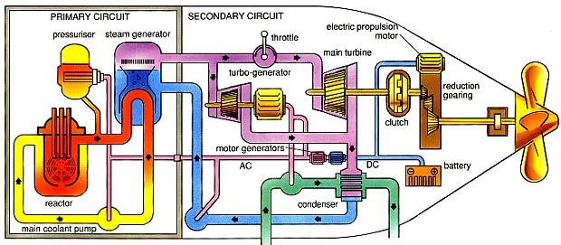 Figure 2: Simplified diagram of the primary and secondary circuits of the Astute Class Naval Reactor Plant This is a common design for all Astute Class submarines and there is never more than one