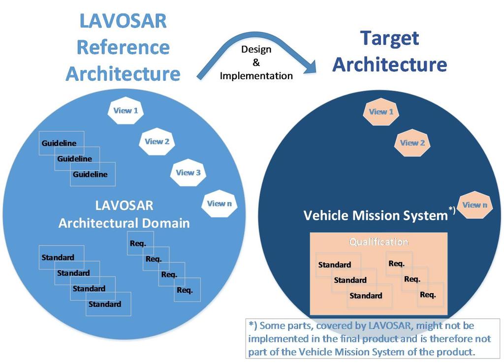 T1.2 - Characterization of Required Architectural Domain Transformation from LAVOSAR Open Reference Architecture to a Target Architecture What are the key requirements today