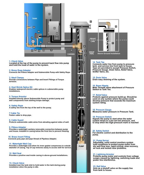 Typical Well Water System Components The most common type of home