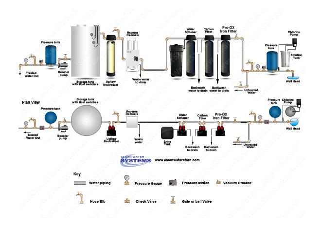 Typical Whole House and Commercial RO System with Chlorinator In this type of RO system, water is injected with chlorine (optional contact tank not shown) killing bacteria and oxidizing iron and