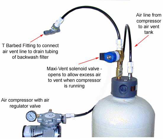 Air Compressor Systems for the Removal of Odors Hydrogen sulfide gas odors can be removed by carbon, KDF, greensand or other types of media filtration but results vary, and usually filtration alone