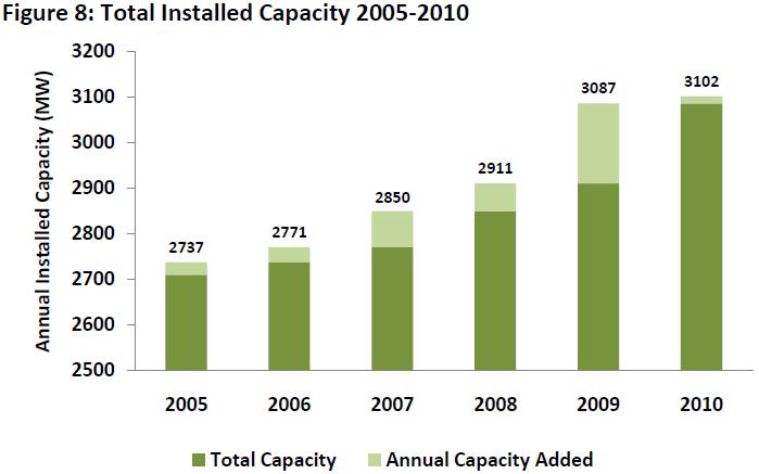 US Installed Capacity Geothermal Capacity Additions in 2010: 15 MW, Nevada Annual 2010 addition (15 MW) down