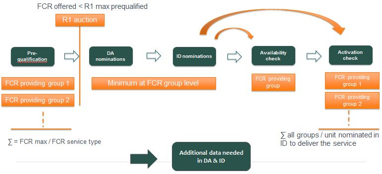 For any other FCR group, ELIA requires as per product definition local frequency measurement on each delivery point within that FCR group. 5.1.4.
