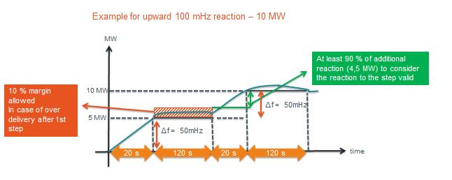 o o o o The minimal power value at each frequency step of 50 mhz (over a period of 120 seconds) will be taken as reference value for the related step; At least 90 % (tolerance margin of 10 % allowed)