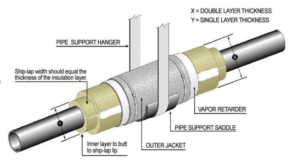 FULL THICKNESS INSULATION SECTION IN DOUBLE LAYERED SYSTEM AT PIPE HANGER SUPPORT Figure 7 Detail Notes: On smaller pipe diameters (3 or less) use Trymer 1800 or 2000 XP Insulation on bottom of