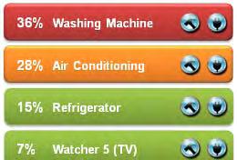 Current electricity consumption The user