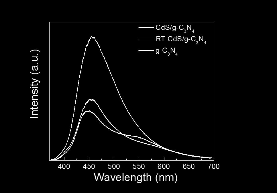 Fig.S5. PL spectra of CdS/g-C 3 N 4 RT CdS/g-C 3 N 4 and g-c 3 N 4 at excitation wavelength of 325 nm.