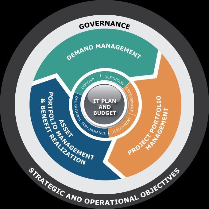 Framework for Understanding IT Costs STRATEGIC AND OPERATIONAL OBJECTIVES Drives the need for new or enhanced capabilities with dependencies in people, processes, and technologies, yet are generally