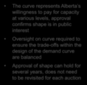 determined net CONE value and procurement volumes Governance considerations The curve represents Alberta s willingness to pay