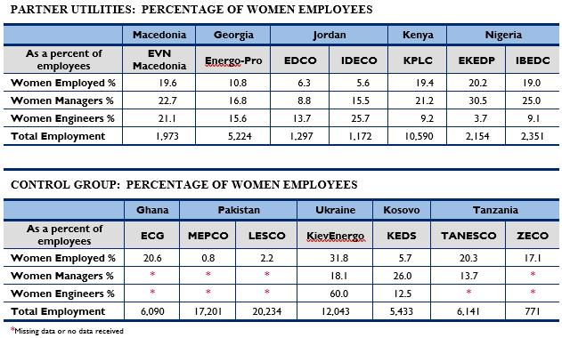 Engendering Utilities Key Findings Low representation of women in the labor market, across utilities studied