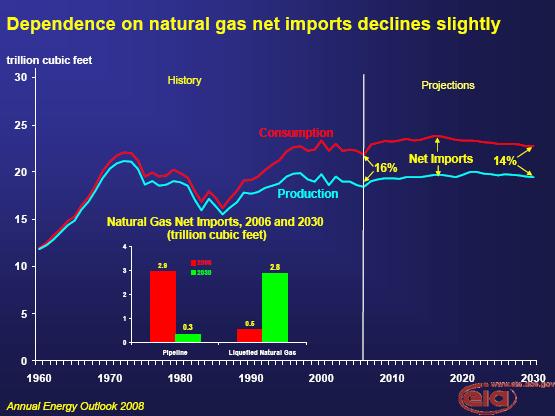Natural Gas Demand