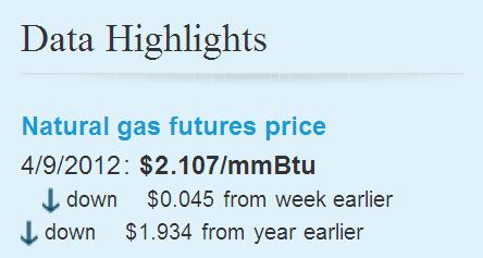 Gas Prices Now 2.107 $ per mm BTU / ( 75,000/ (1,000,000 ) ) = 0.2809 $ / Gallon LNG LNG x 1.7 = Diesel Gallon Equivalent = $0.28 x 1.7 = $ 0.