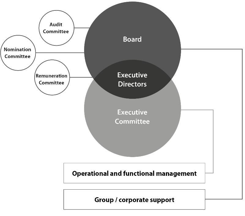 Interaction between Board and management bodies Roles of the Chairman, Chief Executive and Non Executive Directors There is a clear division of responsibilities between the Chairman and Chief