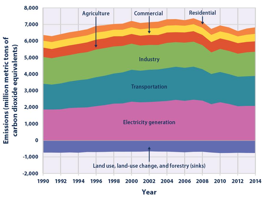 Figure 7 U.S. Greenhouse Gas Emissions and Sinks by Economic Sector from 1990 2014 Data Source: U.S. EPA (U.S. Environmental Protection Agency). 2016. Inventory of U.S. Greenhouse gas emissions and sinks: 1990-2014.