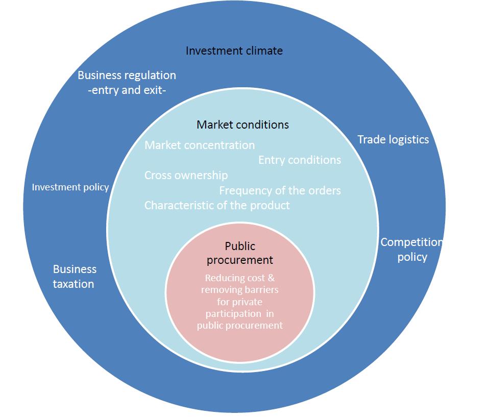 Connecting public procurement policies and competition policies Public procurement has an impact on a wide realm of public 4 policies including competition, trade, tax and investment.