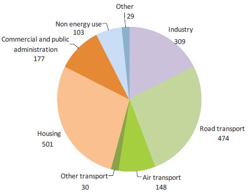 Figure 1 - Total Energy consumption by sector The graph in the figure 1 shows the total energy consumption in UK according to sector.