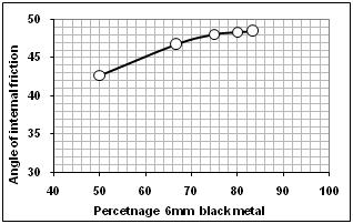 2.1 Analysis of Direct Shear Test Results The direct shear test results of 6mm metal and sand mixtures are shown in Fig-5 to Fig-8.