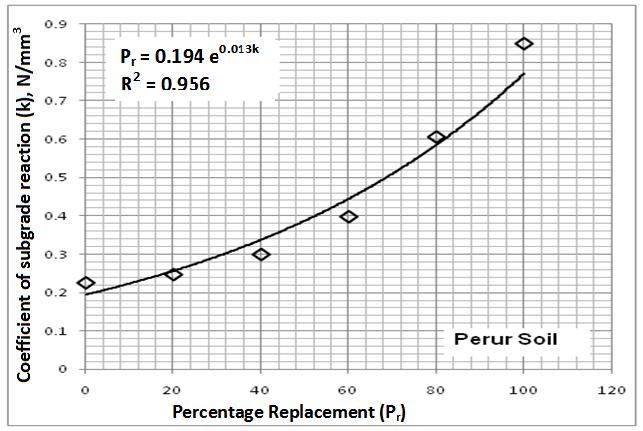 Cherlopalli Ramachandra Puram Vidya Nagar Perur The Effect of Replacement of Soil By More Competent Granular Fill Figure-17: Response in one-dimensional compression Figure-18: Effect of replacement