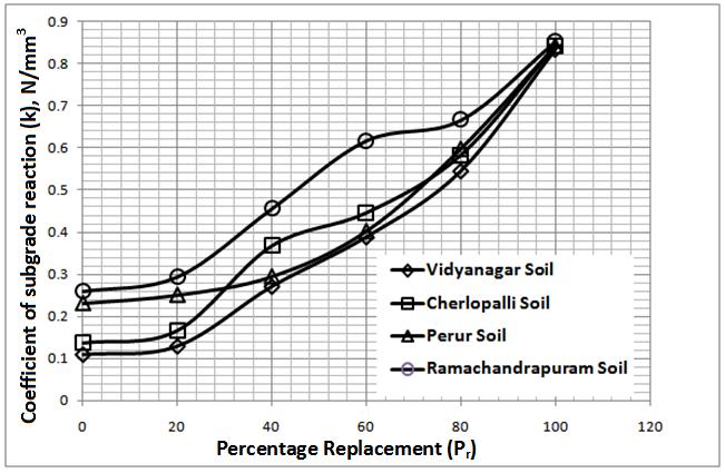 Table-5: Effect Of Percentage Replacement Of Granular Material On Stiffness Properties Coefficient of Sub grade reaction kg/cm 3 (k) Percentage of replacement (P r) 0 14.68 27 11 23 20 17.