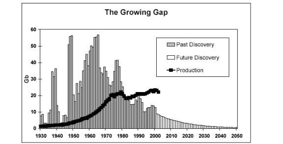 Energy (Petroleum) sustainability To be sustainable, oil supplies would need to be discovered and developed (or replaced) faster than they are being used, this has not been the case since about 1980.