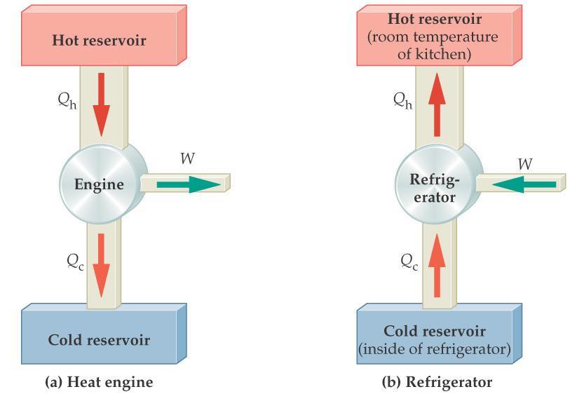 Refrigerators If we compare the heat engine and the refrigerator, we see that the refrigerator is basically a heat engine running backwards it uses work to extract heat
