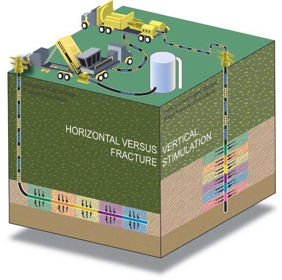Horizontal vs. Vertical Fracturing Vertical Fracturing consumes 140,000 gals.