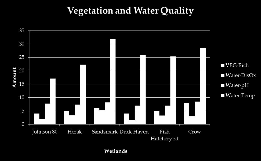 Figure 2- Linear regression showing relationship between vegetation observed and water quality tested from all six of the wetlands found in