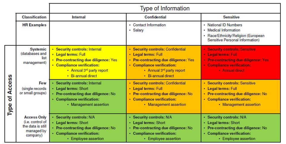 Evaluation of information