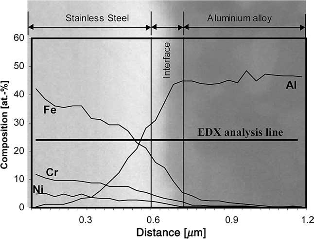 pronounced. These concentration profiles indicate that while aluminium does not diffuse in stainless steel particles, Cr, Ni and Fe negligible diffuse in Al 6013 alloy in Fig. 9.