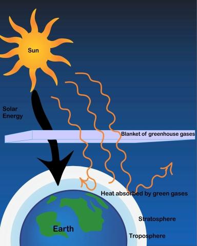 The Greenhouse Effect l A part of the atmosphere contains Greenhouse gases (GHGs), which forms a blanket around earth's surface.