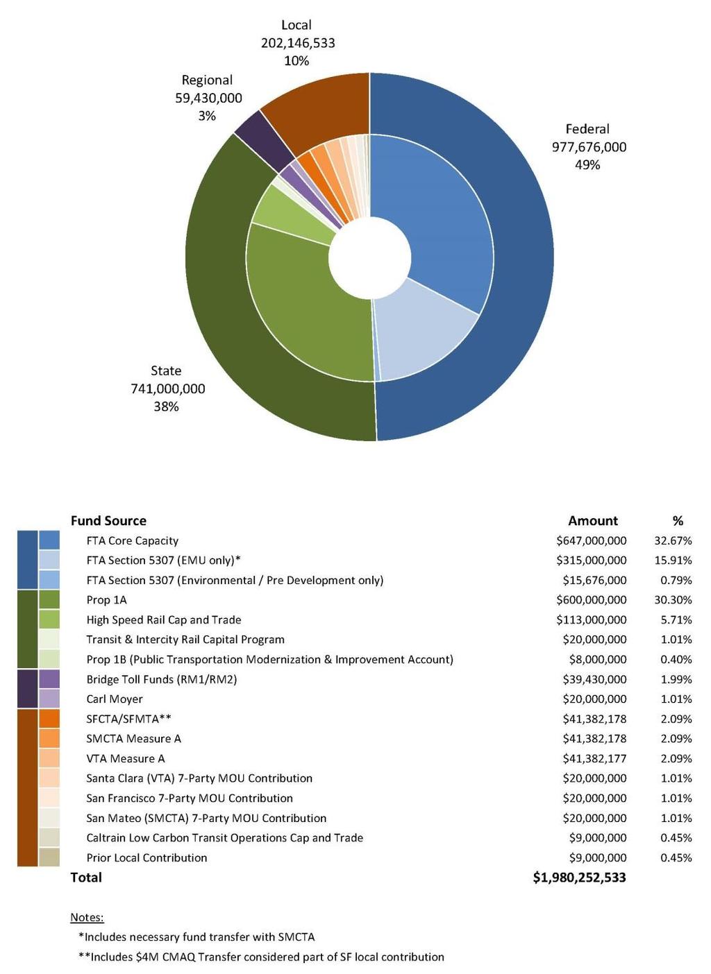 10.0 FUNDING Figure 10-1 depicts a summary of the funding plan for the PCEP. It provides a breakdown of the funding partners as well as the allocated funds.