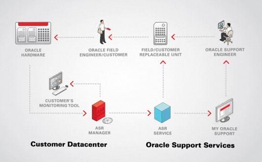 Automated Service Request (ASR) Utilize auto-detect capabilities Problem resolution can be expedited through automated service request generation for qualified Oracle Sun