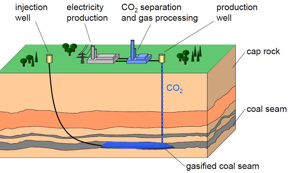 What is the current state of play? Carbon Capture and Storage (CCS) Much talk on CCS potential Is there any substance? Can we store CO 2 in a caved rock column?