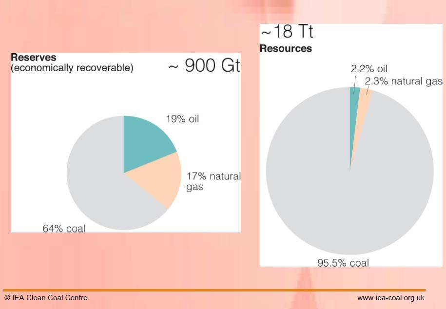 THE ROLE AND IMPORTANCE OF COAL - Remaining Resources UCG gives access to some of
