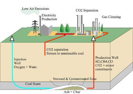 UNDERGROUND COAL GASIFICATION (UCG) - What is it?