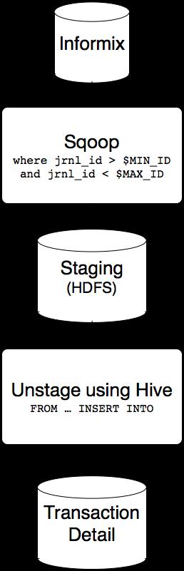 Ingest Overview Sqoop new data from Informix into a staging area Definition of