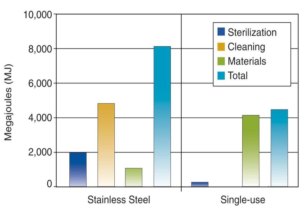 Environmental Impact of Disposables Energy Consumption Water Usage Reduced water usage of up to 183,000 L/batch at 1,000 L scale Compared to cleanable stainless steel systems, single use systems use: