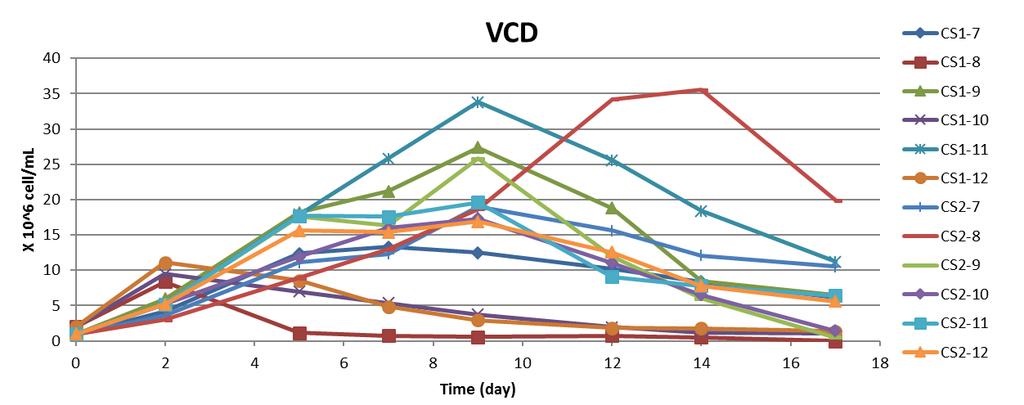Example 6: Cell Culture Process Optimization Using Ambr15 9 (Feeding strategy and ph control) Peak VCD reach to 35X10^6 cell/ml Feed F has better performance in general High dose