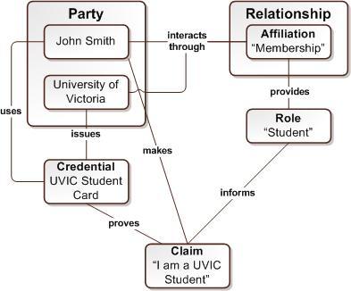 A2. Individual (Student) Context University Affiliation Individuals also make claims about their relationships or affiliations to organizations, such as to a university.