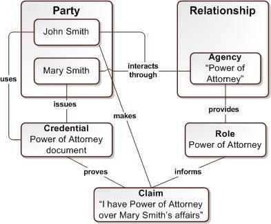 A3. Individual Context Agency Relationship Architecture and Standards Branch In addition to making claims about themselves and their organizational affiliations, individuals make claims about their